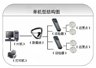 庐山市巡更系统六号