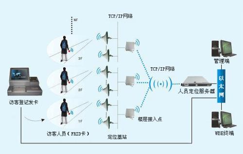 庐山市人员定位系统一号